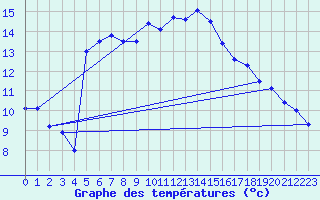 Courbe de tempratures pour Robiei
