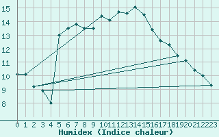 Courbe de l'humidex pour Robiei