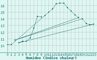 Courbe de l'humidex pour Nuerburg-Barweiler