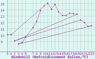 Courbe du refroidissement olien pour Korsnas Bredskaret
