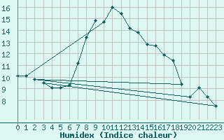 Courbe de l'humidex pour Crap Masegn