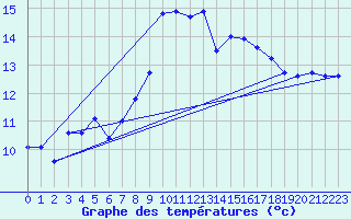 Courbe de tempratures pour Dourbes (Be)