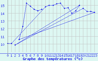 Courbe de tempratures pour Cap Gris-Nez (62)