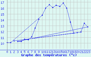 Courbe de tempratures pour Emmendingen-Mundinge