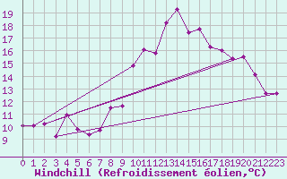 Courbe du refroidissement olien pour Neuchatel (Sw)