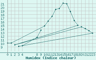 Courbe de l'humidex pour Figueras de Castropol