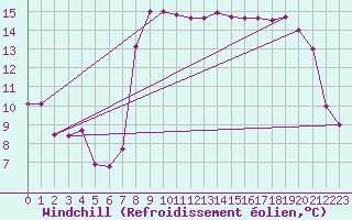 Courbe du refroidissement olien pour Solenzara - Base arienne (2B)