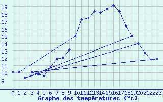 Courbe de tempratures pour Gumpoldskirchen