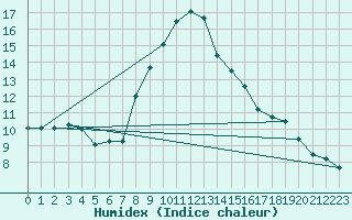 Courbe de l'humidex pour Obertauern