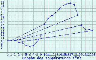 Courbe de tempratures pour Langres (52) 