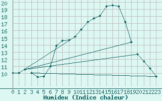 Courbe de l'humidex pour Hartberg
