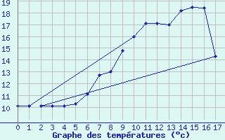 Courbe de tempratures pour Altheim, Kreis Biber