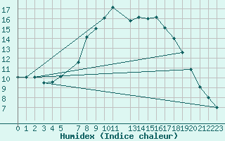 Courbe de l'humidex pour Dourbes (Be)