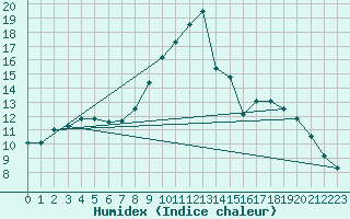 Courbe de l'humidex pour Alajar
