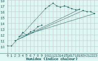 Courbe de l'humidex pour Agde (34)