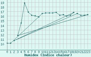 Courbe de l'humidex pour Cap Gris-Nez (62)