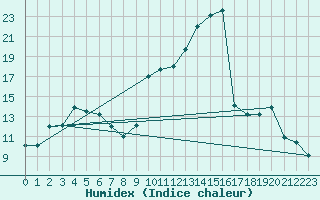 Courbe de l'humidex pour Carpentras (84)