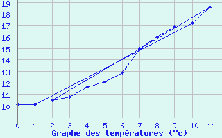 Courbe de tempratures pour Wiesbaden-Auringen