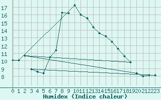 Courbe de l'humidex pour Boltigen