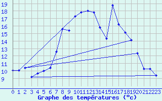 Courbe de tempratures pour Grau Roig (And)