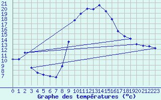 Courbe de tempratures pour Figari (2A)