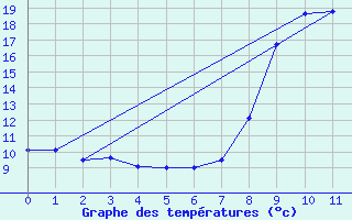 Courbe de tempratures pour La Martre (83)