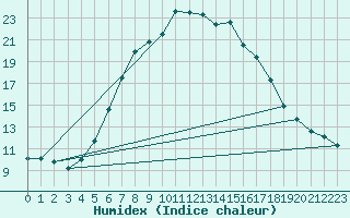 Courbe de l'humidex pour Tysofte