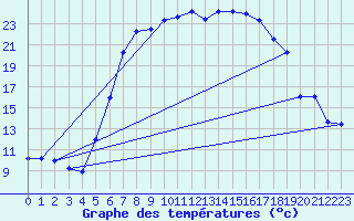 Courbe de tempratures pour Les Eplatures - La Chaux-de-Fonds (Sw)