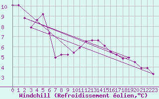 Courbe du refroidissement olien pour Chatelus-Malvaleix (23)