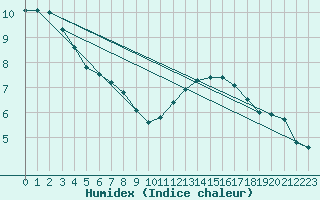 Courbe de l'humidex pour Le Mesnil-Esnard (76)