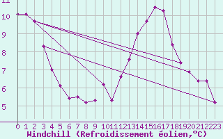 Courbe du refroidissement olien pour Ruffiac (47)