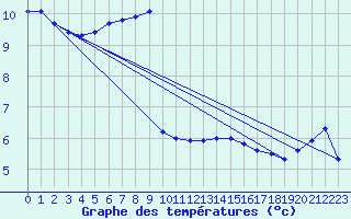 Courbe de tempratures pour Avril (54)