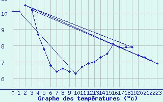 Courbe de tempratures pour Westdorpe Aws