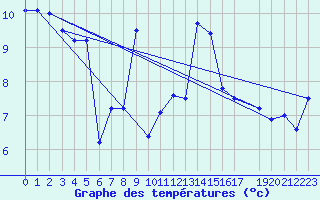 Courbe de tempratures pour Kuggoren