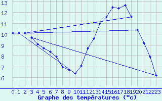 Courbe de tempratures pour Saint-Quentin (02)