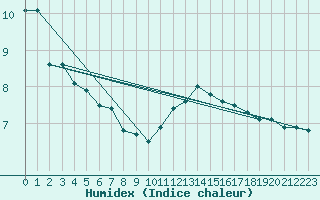 Courbe de l'humidex pour Auch (32)