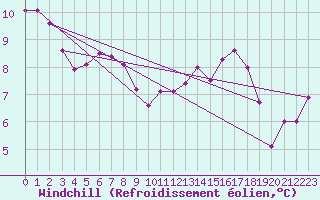 Courbe du refroidissement olien pour Capel Curig