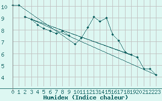 Courbe de l'humidex pour Berlin-Dahlem