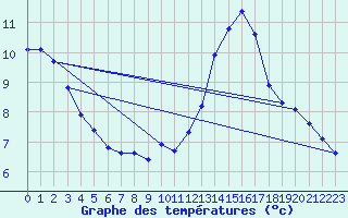 Courbe de tempratures pour Ruffiac (47)