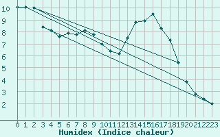 Courbe de l'humidex pour Feistritz Ob Bleiburg