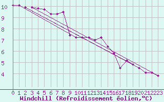 Courbe du refroidissement olien pour Mgevette (74)