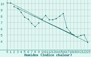 Courbe de l'humidex pour Izegem (Be)