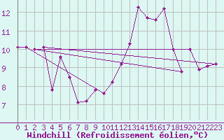 Courbe du refroidissement olien pour Chambry / Aix-Les-Bains (73)