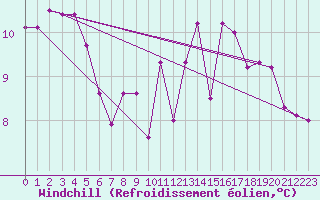 Courbe du refroidissement olien pour Biache-Saint-Vaast (62)