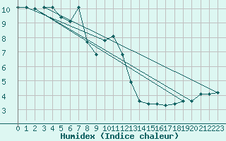 Courbe de l'humidex pour Millau (12)