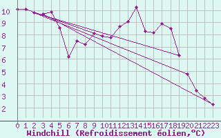 Courbe du refroidissement olien pour Jonzac (17)