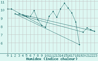 Courbe de l'humidex pour Saentis (Sw)