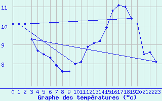 Courbe de tempratures pour Chteauroux (36)