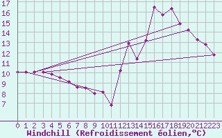 Courbe du refroidissement olien pour Le Plessis-Belleville (60)