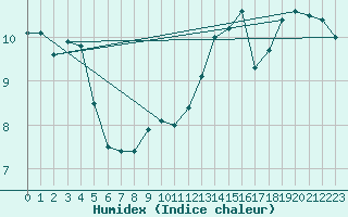 Courbe de l'humidex pour Spa - La Sauvenire (Be)